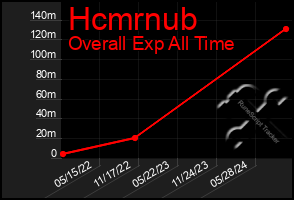 Total Graph of Hcmrnub