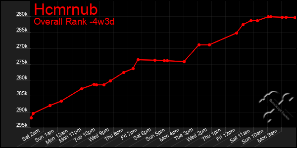 Last 31 Days Graph of Hcmrnub