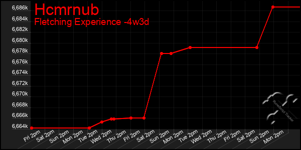 Last 31 Days Graph of Hcmrnub