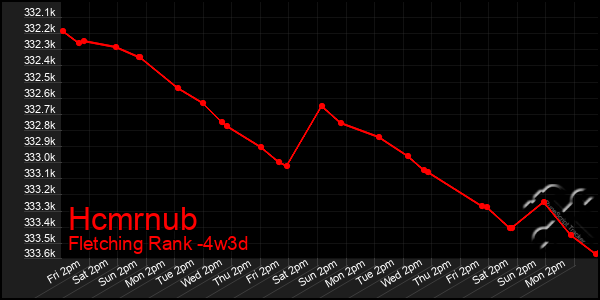 Last 31 Days Graph of Hcmrnub