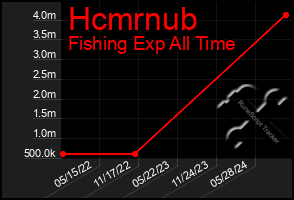 Total Graph of Hcmrnub