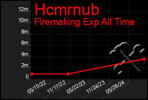 Total Graph of Hcmrnub