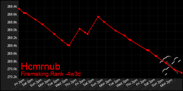 Last 31 Days Graph of Hcmrnub