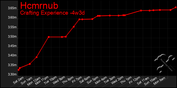 Last 31 Days Graph of Hcmrnub