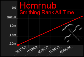 Total Graph of Hcmrnub