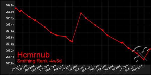 Last 31 Days Graph of Hcmrnub