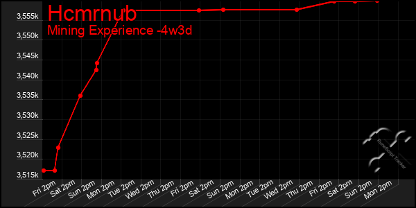 Last 31 Days Graph of Hcmrnub