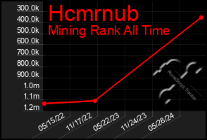 Total Graph of Hcmrnub