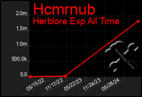 Total Graph of Hcmrnub