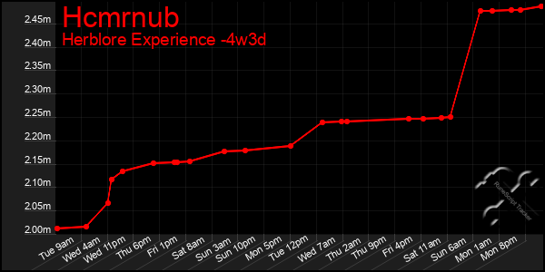 Last 31 Days Graph of Hcmrnub