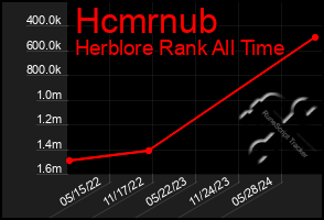 Total Graph of Hcmrnub