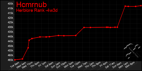 Last 31 Days Graph of Hcmrnub