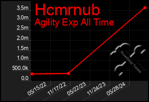 Total Graph of Hcmrnub