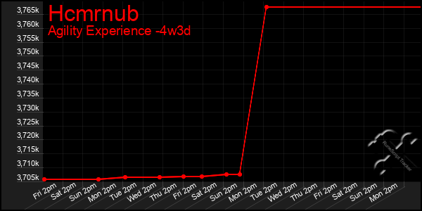 Last 31 Days Graph of Hcmrnub