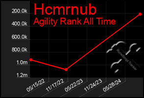 Total Graph of Hcmrnub