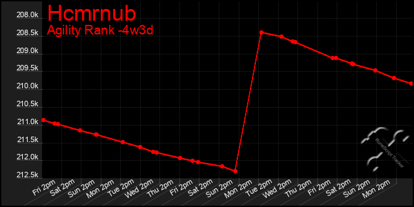 Last 31 Days Graph of Hcmrnub