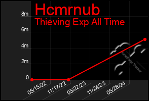 Total Graph of Hcmrnub