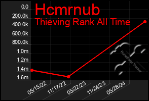 Total Graph of Hcmrnub