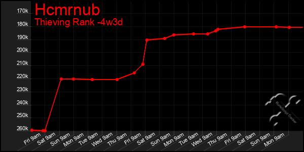 Last 31 Days Graph of Hcmrnub