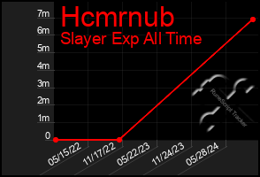 Total Graph of Hcmrnub