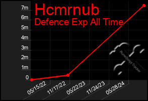 Total Graph of Hcmrnub