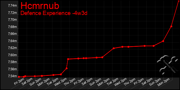 Last 31 Days Graph of Hcmrnub