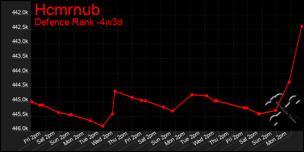 Last 31 Days Graph of Hcmrnub