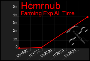 Total Graph of Hcmrnub