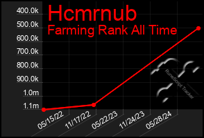 Total Graph of Hcmrnub