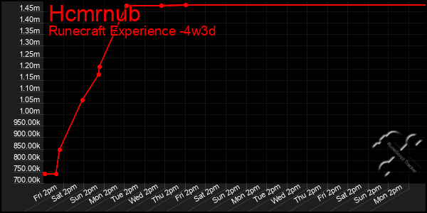 Last 31 Days Graph of Hcmrnub