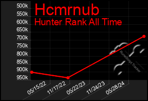 Total Graph of Hcmrnub