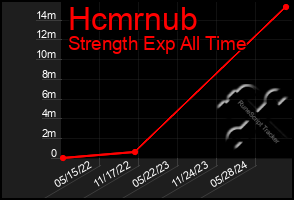 Total Graph of Hcmrnub