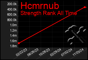 Total Graph of Hcmrnub