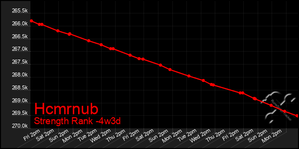 Last 31 Days Graph of Hcmrnub