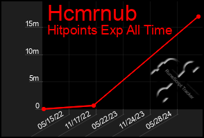 Total Graph of Hcmrnub