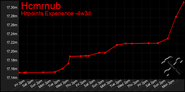 Last 31 Days Graph of Hcmrnub