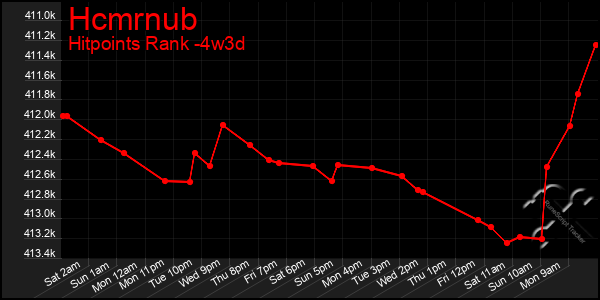 Last 31 Days Graph of Hcmrnub