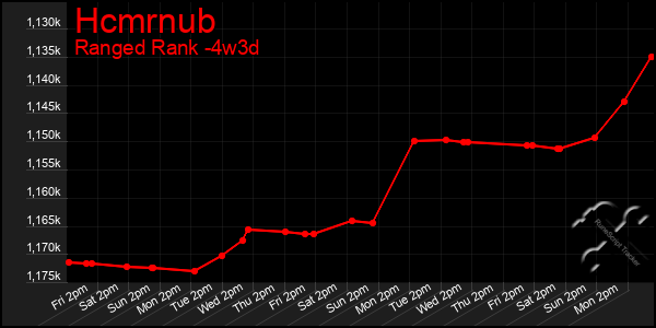 Last 31 Days Graph of Hcmrnub