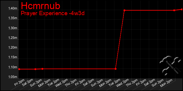 Last 31 Days Graph of Hcmrnub