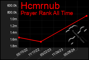 Total Graph of Hcmrnub