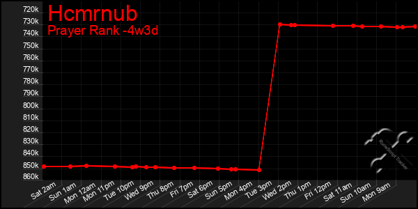 Last 31 Days Graph of Hcmrnub