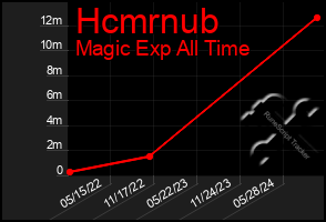 Total Graph of Hcmrnub