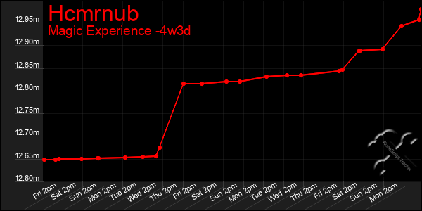 Last 31 Days Graph of Hcmrnub