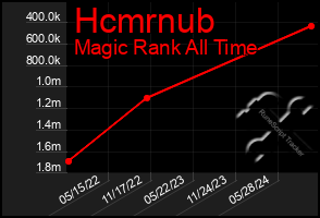 Total Graph of Hcmrnub