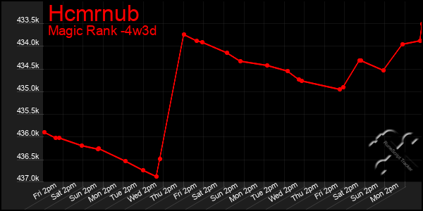 Last 31 Days Graph of Hcmrnub