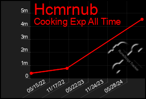 Total Graph of Hcmrnub