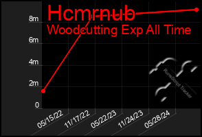 Total Graph of Hcmrnub