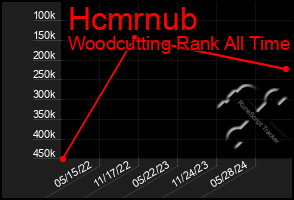 Total Graph of Hcmrnub