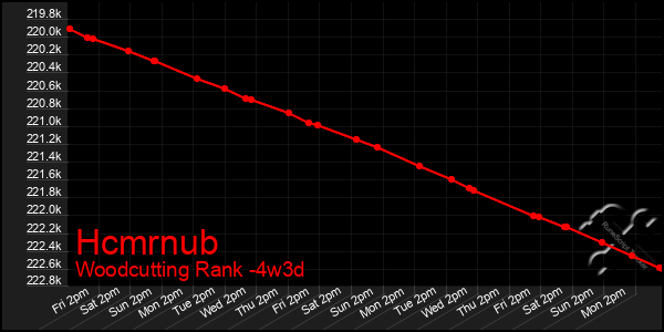 Last 31 Days Graph of Hcmrnub