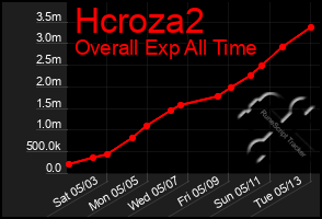 Total Graph of Hcroza2